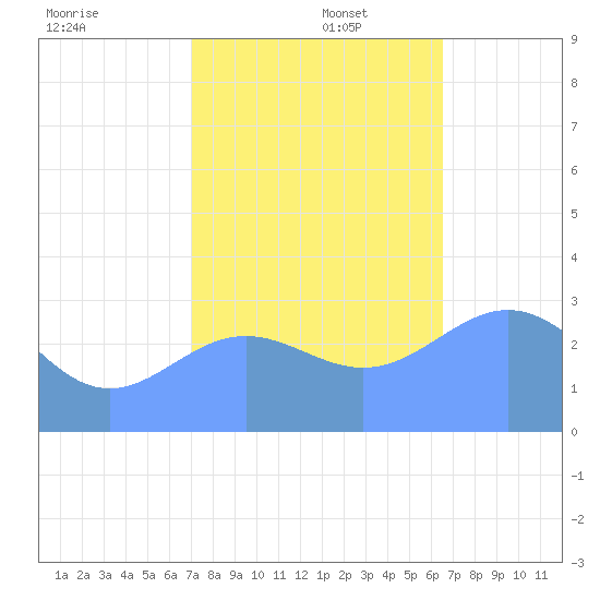 Bikini Atoll tide chart for Tuesday, December 5, 2023
