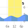 Bikini Atoll tide chart for Tuesday, December 5, 2023