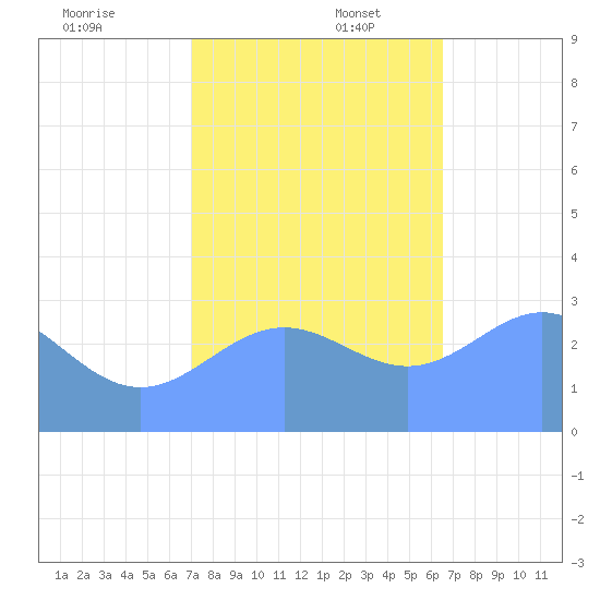 Bikini Atoll tide chart for Wednesday, December 6, 2023