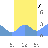 Bikini Atoll tide chart for Thursday, December 7, 2023