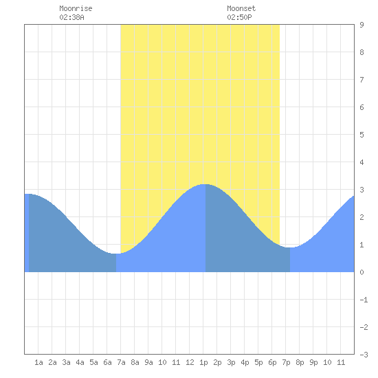 Bikini Atoll tide chart for Friday, December 8, 2023