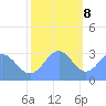 Bikini Atoll tide chart for Friday, December 8, 2023