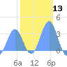 Bikini Atoll tide chart for Saturday, January 13, 2024