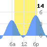Bikini Atoll tide chart for Sunday, January 14, 2024