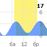 Bikini Atoll tide chart for Wednesday, January 17, 2024