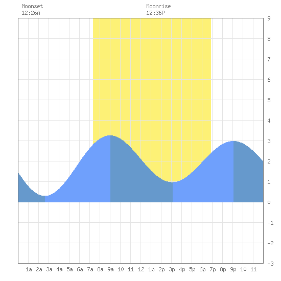 Bikini Atoll tide chart for Thursday, January 18, 2024