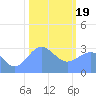 Bikini Atoll tide chart for Friday, January 19, 2024