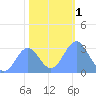 Bikini Atoll tide chart for Monday, January 1, 2024