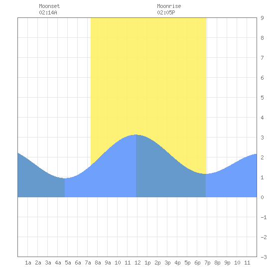 Bikini Atoll tide chart for Saturday, January 20, 2024