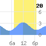 Bikini Atoll tide chart for Saturday, January 20, 2024