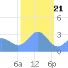 Bikini Atoll tide chart for Sunday, January 21, 2024