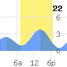 Bikini Atoll tide chart for Monday, January 22, 2024