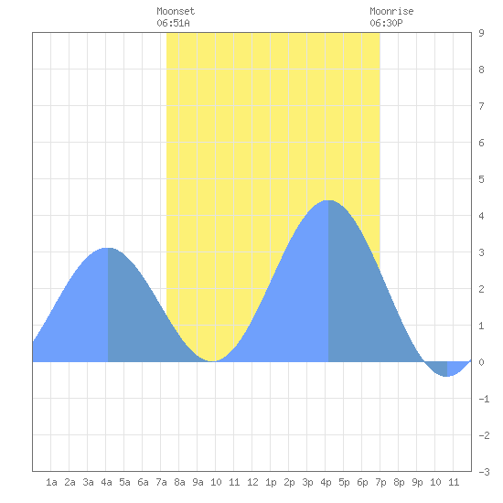 Bikini Atoll tide chart for Thursday, January 25, 2024