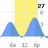 Bikini Atoll tide chart for Saturday, January 27, 2024