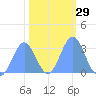 Bikini Atoll tide chart for Monday, January 29, 2024