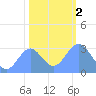 Bikini Atoll tide chart for Tuesday, January 2, 2024
