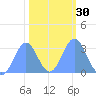 Bikini Atoll tide chart for Tuesday, January 30, 2024