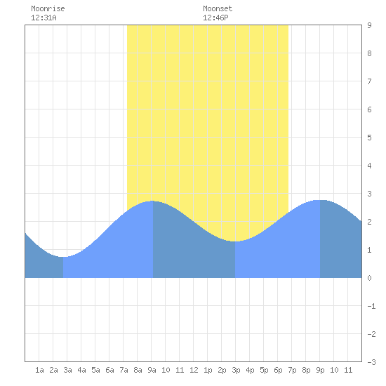 Bikini Atoll tide chart for Thursday, January 4, 2024