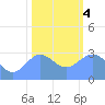 Bikini Atoll tide chart for Thursday, January 4, 2024