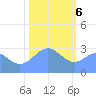 Bikini Atoll tide chart for Saturday, January 6, 2024