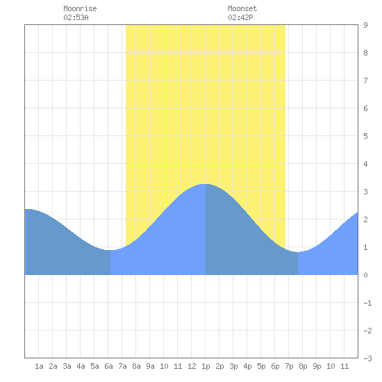 Bikini Atoll tide chart for Sunday, January 7, 2024