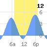 Bikini Atoll tide chart for Monday, February 12, 2024