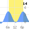 Bikini Atoll tide chart for Wednesday, February 14, 2024