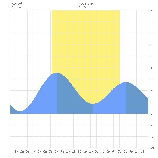 Bikini Atoll tide chart for Friday, February 16, 2024