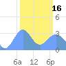 Bikini Atoll tide chart for Friday, February 16, 2024