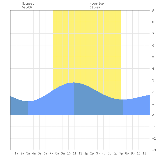 Bikini Atoll tide chart for Sunday, February 18, 2024