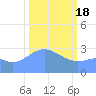 Bikini Atoll tide chart for Sunday, February 18, 2024
