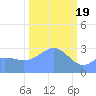Bikini Atoll tide chart for Monday, February 19, 2024