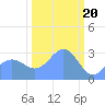 Bikini Atoll tide chart for Tuesday, February 20, 2024