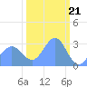 Bikini Atoll tide chart for Wednesday, February 21, 2024