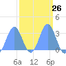 Bikini Atoll tide chart for Monday, February 26, 2024