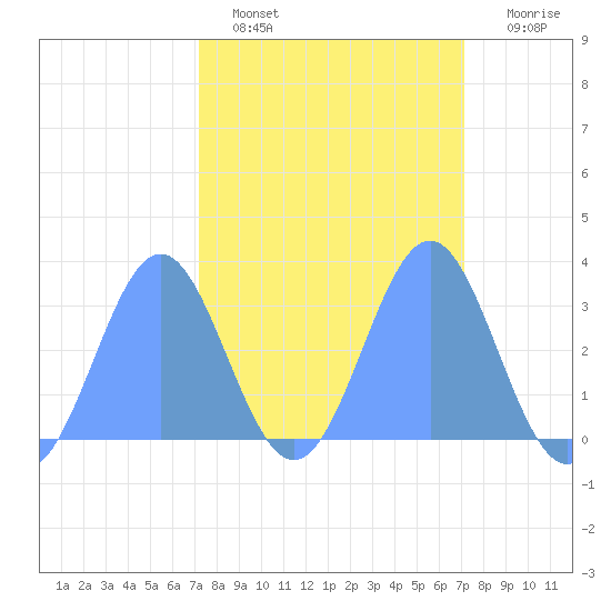 Bikini Atoll tide chart for Tuesday, February 27, 2024
