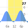 Bikini Atoll tide chart for Tuesday, February 27, 2024