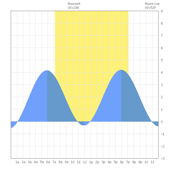 Bikini Atoll tide chart for Wednesday, February 28, 2024
