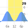 Bikini Atoll tide chart for Thursday, February 29, 2024