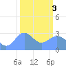 Bikini Atoll tide chart for Saturday, February 3, 2024