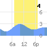 Bikini Atoll tide chart for Sunday, February 4, 2024