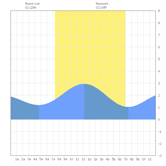Bikini Atoll tide chart for Monday, February 5, 2024