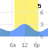 Bikini Atoll tide chart for Monday, February 5, 2024