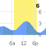 Bikini Atoll tide chart for Tuesday, February 6, 2024