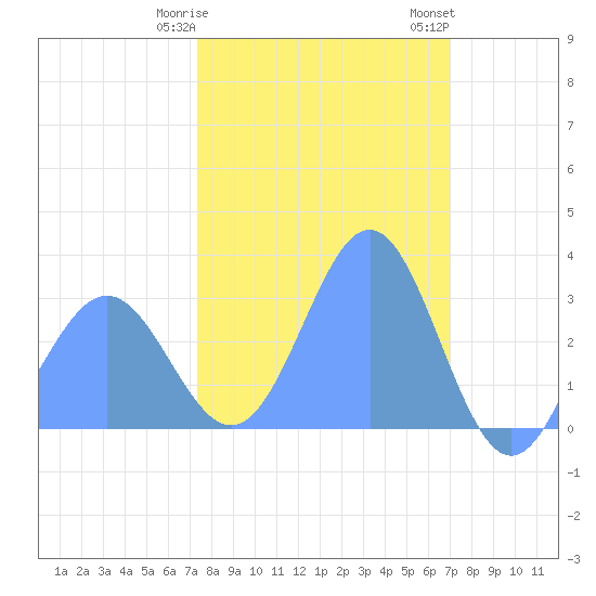 Bikini Atoll tide chart for Thursday, February 8, 2024