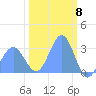 Bikini Atoll tide chart for Thursday, February 8, 2024