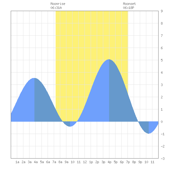 Bikini Atoll tide chart for Friday, February 9, 2024