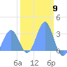 Bikini Atoll tide chart for Friday, February 9, 2024
