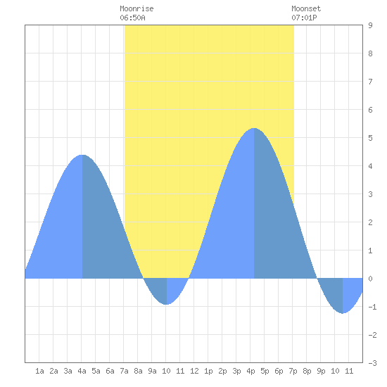 Bikini Atoll tide chart for Sunday, March 10, 2024