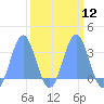 Bikini Atoll tide chart for Tuesday, March 12, 2024